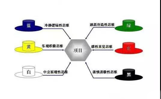 創(chuàng)新思維的六頂帽子
