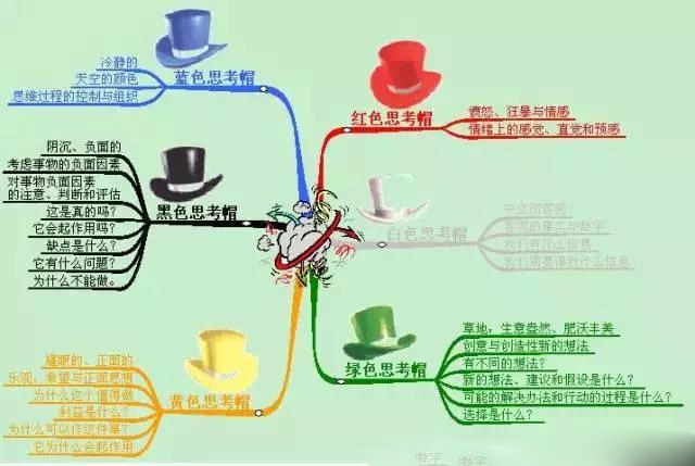 創(chuàng)新思維的六頂帽子